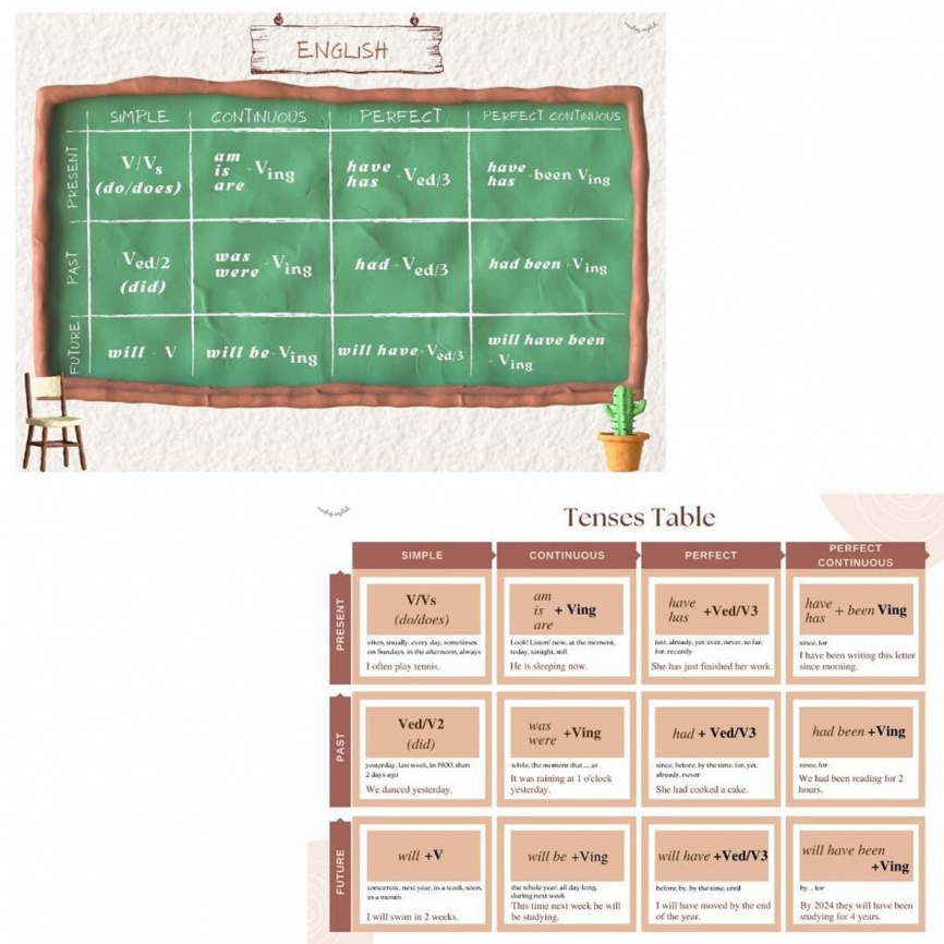 Таблица времен английского языка фото 3